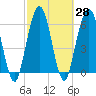 Tide chart for Jointer Island, Georgia on 2021/02/28