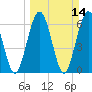 Tide chart for Jointer Island, Georgia on 2021/03/14