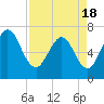 Tide chart for Jointer Island, Georgia on 2021/04/18
