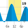 Tide chart for Jointer Island, Georgia on 2022/01/19