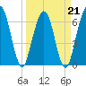 Tide chart for Jointer Island, Georgia on 2022/03/21