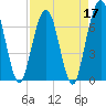 Tide chart for Jointer Island, Georgia on 2022/04/17