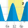 Tide chart for Jointer Island, Georgia on 2022/04/2