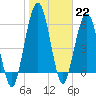 Tide chart for Jointer Island, Georgia on 2023/01/22