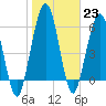 Tide chart for Jointer Island, Georgia on 2023/01/23
