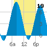 Tide chart for Jointer Island, Georgia on 2023/02/19