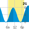 Tide chart for Jointer Island, Georgia on 2023/04/21