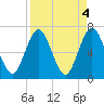 Tide chart for Jointer Island, Georgia on 2023/04/4