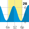 Tide chart for Jointer Island, Georgia on 2024/02/28