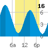 Tide chart for Jointer Island, Georgia on 2024/03/16