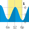 Tide chart for Jointer Island, Georgia on 2024/03/1