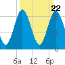 Tide chart for Jointer Island, Georgia on 2024/03/22