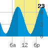 Tide chart for Jointer Island, Georgia on 2024/03/23