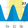 Tide chart for Jointer Island, Georgia on 2024/03/27