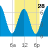 Tide chart for Jointer Island, Georgia on 2024/03/28