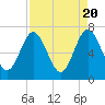 Tide chart for Jointer Island, Georgia on 2024/04/20