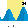 Tide chart for Jointer Island, Georgia on 2024/05/20