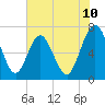 Tide chart for Jointer Island, Georgia on 2025/06/10