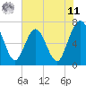 Tide chart for Jointer Island, Georgia on 2025/06/11