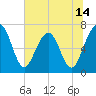 Tide chart for Jointer Island, Georgia on 2025/06/14