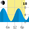 Tide chart for Jointer Island, Georgia on 2025/06/18