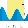 Tide chart for Jointer Island, Georgia on 2025/06/1