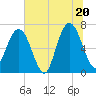 Tide chart for Jointer Island, Georgia on 2025/06/20
