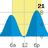 Tide chart for Jointer Island, Georgia on 2025/06/21