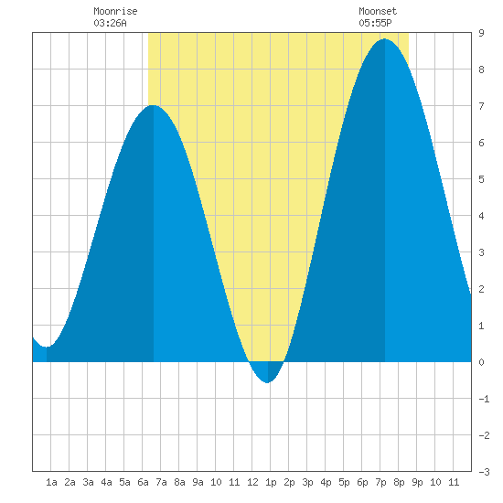 Tide chart for Jointer Island on 2025/06/22