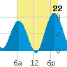 Tide chart for Jointer Island, Georgia on 2025/06/22