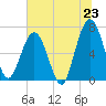 Tide chart for Jointer Island, Georgia on 2025/06/23