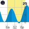 Tide chart for Jointer Island, Georgia on 2025/06/25