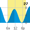 Tide chart for Jointer Island, Georgia on 2025/06/27