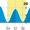 Tide chart for Jointer Island, Georgia on 2025/06/28
