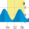 Tide chart for Jointer Island, Georgia on 2025/06/3