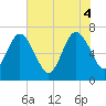 Tide chart for Jointer Island, Georgia on 2025/06/4