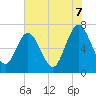 Tide chart for Jointer Island, Georgia on 2025/06/7