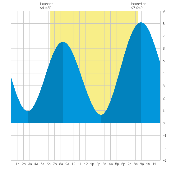 Tide chart for Jointer Island on 2025/06/09