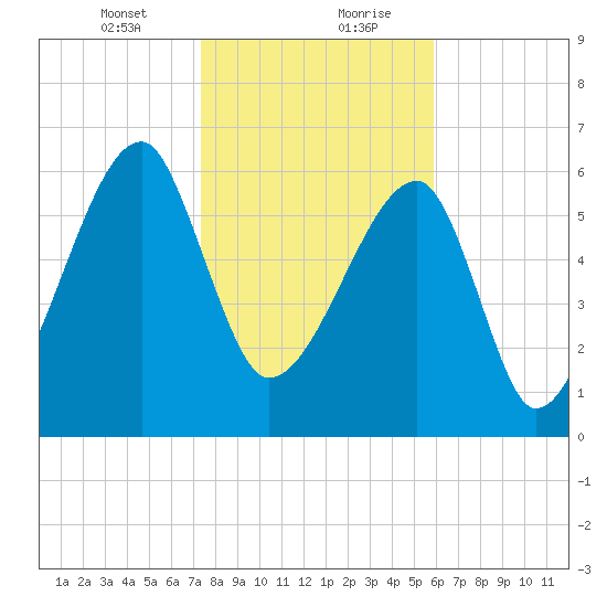 Tide Chart for 2021/01/23