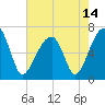 Tide chart for Jones Creek entrance, Hampton River, Georgia on 2021/05/14