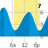 Tide chart for Jones Creek entrance, Hampton River, Georgia on 2022/04/7