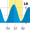 Tide chart for Jones Creek entrance, Hampton River, Georgia on 2023/01/10