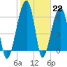 Tide chart for Jones Creek entrance, Hampton River, Georgia on 2023/01/22
