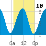 Tide chart for Jones Creek entrance, Hampton River, Georgia on 2023/02/10