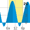 Tide chart for Jones Creek entrance, Hampton River, Georgia on 2023/02/21