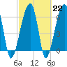 Tide chart for Jones Creek entrance, Hampton River, Georgia on 2023/02/22