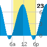 Tide chart for Jones Creek entrance, Hampton River, Georgia on 2023/02/23