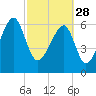 Tide chart for Jones Creek entrance, Hampton River, Georgia on 2023/02/28