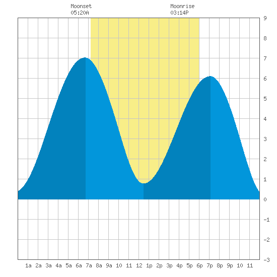 Tide Chart for 2023/02/2