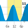Tide chart for Jones Creek entrance, Georgia on 2023/03/11